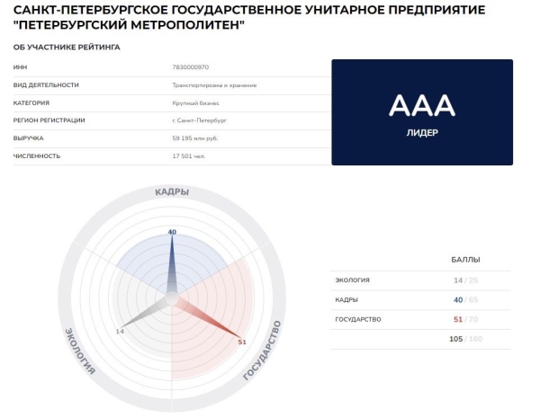 Метрополитен Петербурга признан лучшим в России по результатам ЭКГ-рейтинга