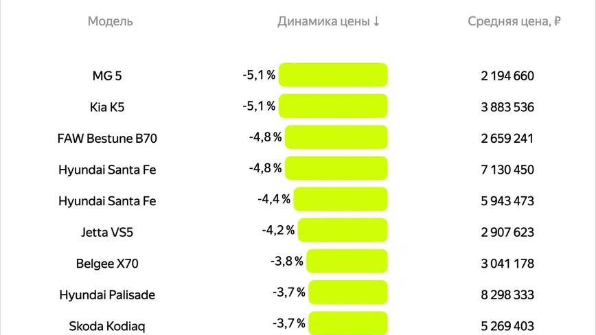 Седаны подешевели, внедорожники подорожали: как изменились цены на авто в Петербурге