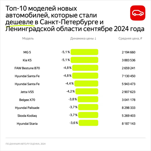 Седаны подешевели, внедорожники подорожали: как изменились цены на авто в Петербурге