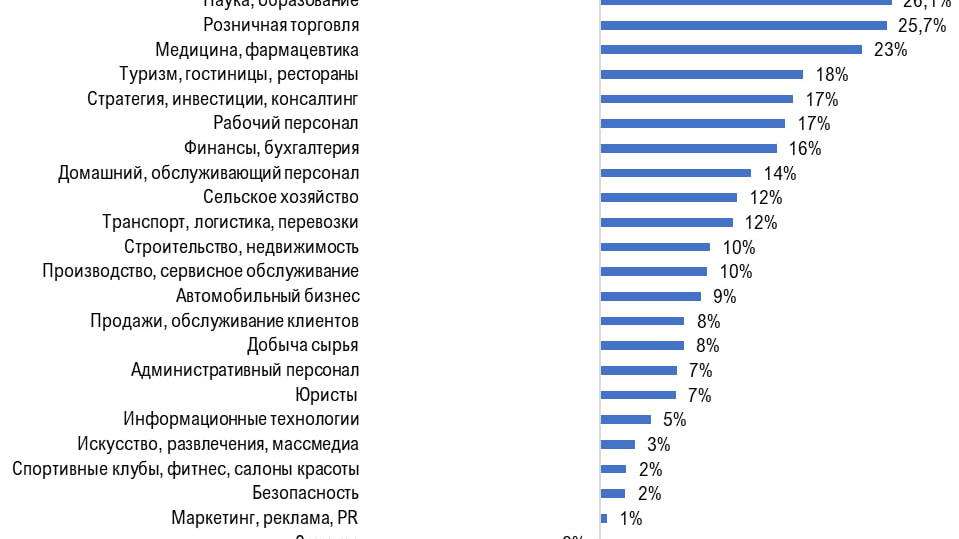 Спрос на учителей, продавцов и врачей в Петербурге растет