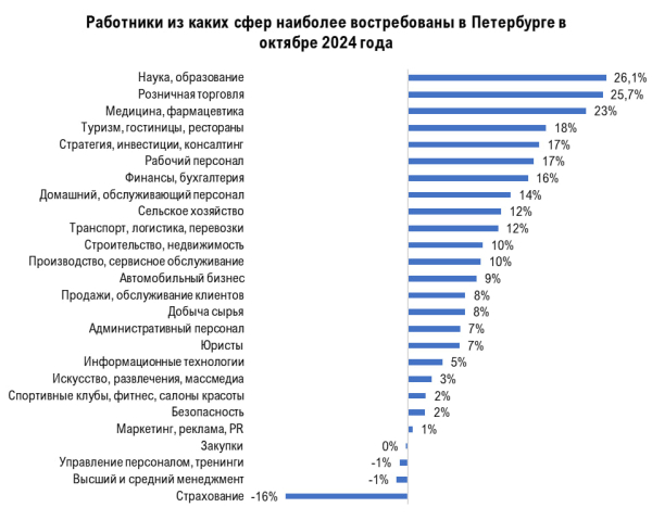 Спрос на учителей, продавцов и врачей в Петербурге растет