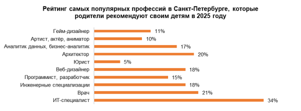 Какие профессии петербуржцы считают лучшими для своих дете