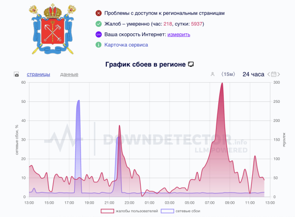 Петербуржцы столкнулись с массовым сбоем мобильного интернета