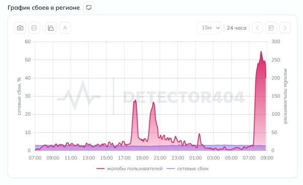 В Петербурге зафиксировали тысячи жалоб на мобильный интернет