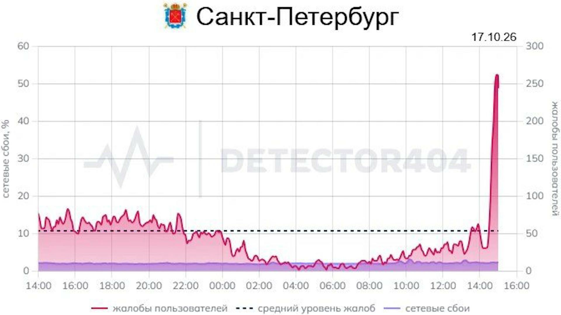 В Петербурге произошел массовый сбой мобильного и домашнего интернета