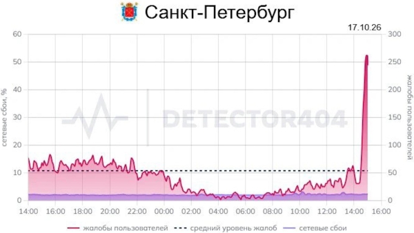 В Петербурге произошел массовый сбой мобильного и домашнего интернета